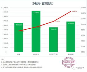 四大氣體公司2017上半年財報分析 工業氣體市場穩步增長，全球化競爭加劇