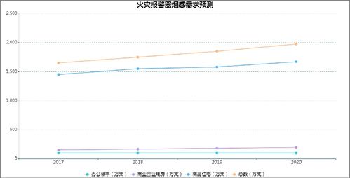 2023年氣體報警器市場規模分析 占消防行業14.5%的氣體分析領域